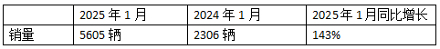 2025年1月新能源牽引車：新增營(yíng)運(yùn)車5605輛漲1.43倍，徐工奪冠，重汽領(lǐng)漲