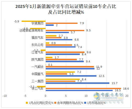 2025年1月新能源牽引車：新增營(yíng)運(yùn)車5605輛漲1.43倍，徐工奪冠，重汽領(lǐng)漲