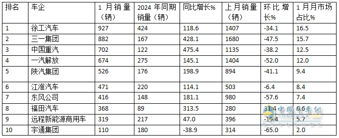 2025年1月新能源牽引車：新增營(yíng)運(yùn)車5605輛漲1.43倍，徐工奪冠，重汽領(lǐng)漲