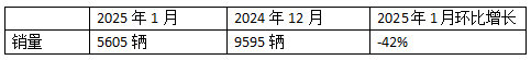 2025年1月新能源牽引車：新增營(yíng)運(yùn)車5605輛漲1.43倍，徐工奪冠，重汽領(lǐng)漲