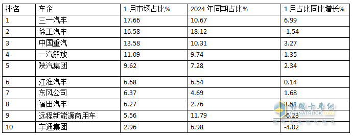 2025年1月新能源重卡：新增營(yíng)運(yùn)車7086輛漲110%，三一奪冠，徐工\重汽分列二三，福田領(lǐng)漲