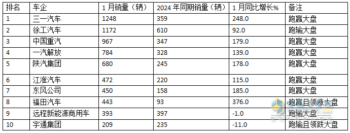 2025年1月新能源重卡：新增營(yíng)運(yùn)車7086輛漲110%，三一奪冠，徐工\重汽分列二三，福田領(lǐng)漲