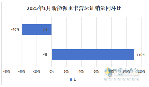 2025年1月新能源重卡：新增營(yíng)運(yùn)車7086輛漲110%，三一奪冠，徐工\重汽分列二三，福田領(lǐng)漲