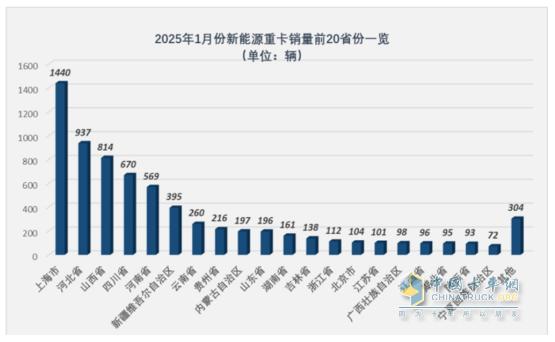 2025年1月新能源重卡：新增營(yíng)運(yùn)車7086輛漲110%，三一奪冠，徐工\重汽分列二三，福田領(lǐng)漲