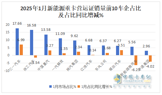 2025年1月新能源重卡：新增營(yíng)運(yùn)車7086輛漲110%，三一奪冠，徐工\重汽分列二三，福田領(lǐng)漲