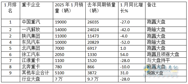 2025年1月重卡：同環(huán)比雙降未現(xiàn)“開門紅”，重汽\解放\陜汽居前三；徐工領(lǐng)漲