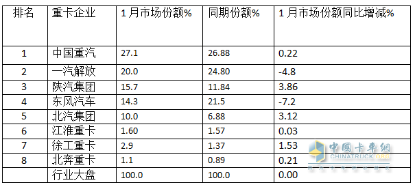 2025年1月重卡：同環(huán)比雙降未現(xiàn)“開門紅”，重汽\解放\陜汽居前三；徐工領(lǐng)漲