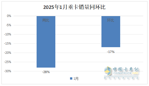 2025年1月重卡：同環(huán)比雙降未現(xiàn)“開門紅”，重汽\解放\陜汽居前三；徐工領(lǐng)漲