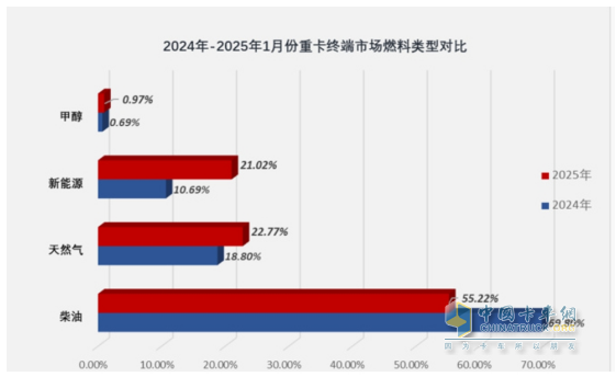 2025年1-1月重卡：開(kāi)票銷(xiāo)量7.2萬(wàn)輛降25.5%；內(nèi)銷(xiāo)3.37萬(wàn)輛降0.55%；新能源及燃?xì)庵乜ㄔ隽款I(lǐng)先