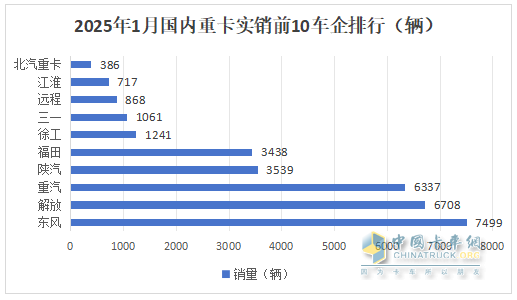 2025年1-1月重卡：開(kāi)票銷(xiāo)量7.2萬(wàn)輛降25.5%；內(nèi)銷(xiāo)3.37萬(wàn)輛降0.55%；新能源及燃?xì)庵乜ㄔ隽款I(lǐng)先