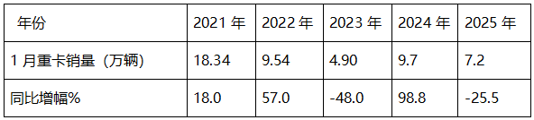 2025年1-1月重卡：開(kāi)票銷(xiāo)量7.2萬(wàn)輛降25.5%；內(nèi)銷(xiāo)3.37萬(wàn)輛降0.55%；新能源及燃?xì)庵乜ㄔ隽款I(lǐng)先