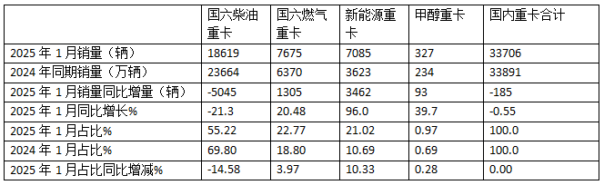 2025年1-1月重卡：開(kāi)票銷(xiāo)量7.2萬(wàn)輛降25.5%；內(nèi)銷(xiāo)3.37萬(wàn)輛降0.55%；新能源及燃?xì)庵乜ㄔ隽款I(lǐng)先