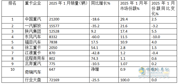 2025年1-1月重卡：開(kāi)票銷(xiāo)量7.2萬(wàn)輛降25.5%；內(nèi)銷(xiāo)3.37萬(wàn)輛降0.55%；新能源及燃?xì)庵乜ㄔ隽款I(lǐng)先