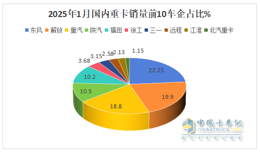 2025年1-1月重卡：開(kāi)票銷(xiāo)量7.2萬(wàn)輛降25.5%；內(nèi)銷(xiāo)3.37萬(wàn)輛降0.55%；新能源及燃?xì)庵乜ㄔ隽款I(lǐng)先