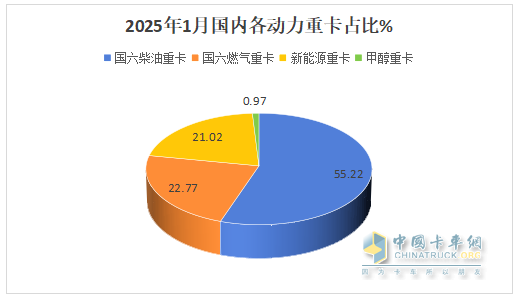 2025年1-1月重卡：開(kāi)票銷(xiāo)量7.2萬(wàn)輛降25.5%；內(nèi)銷(xiāo)3.37萬(wàn)輛降0.55%；新能源及燃?xì)庵乜ㄔ隽款I(lǐng)先