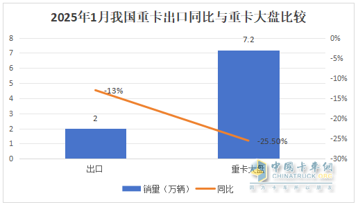 2025年1-1月重卡：開(kāi)票銷(xiāo)量7.2萬(wàn)輛降25.5%；內(nèi)銷(xiāo)3.37萬(wàn)輛降0.55%；新能源及燃?xì)庵乜ㄔ隽款I(lǐng)先