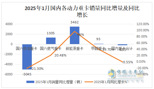 2025年1-1月重卡：開(kāi)票銷(xiāo)量7.2萬(wàn)輛降25.5%；內(nèi)銷(xiāo)3.37萬(wàn)輛降0.55%；新能源及燃?xì)庵乜ㄔ隽款I(lǐng)先