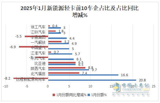 1月新能源輕卡：銷(xiāo)4637輛增4成 ；遠(yuǎn)程奪冠，福田\陜西汽車(chē)分列二三；比亞迪領(lǐng)漲