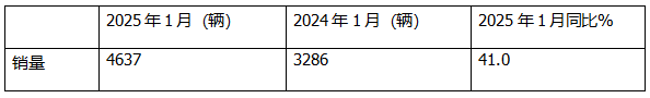 1月新能源輕卡：銷(xiāo)4637輛增4成 ；遠(yuǎn)程奪冠，福田\陜西汽車(chē)分列二三；比亞迪領(lǐng)漲