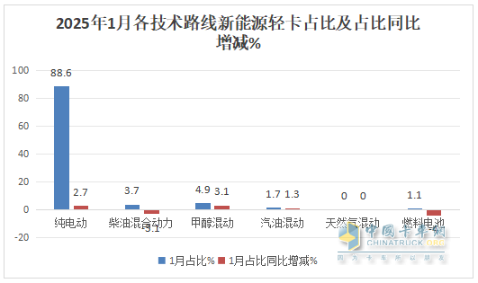 1月新能源輕卡：銷(xiāo)4637輛增4成 ；遠(yuǎn)程奪冠，福田\陜西汽車(chē)分列二三；比亞迪領(lǐng)漲