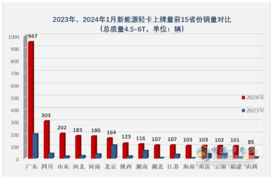 1月新能源輕卡：銷(xiāo)4637輛增4成 ；遠(yuǎn)程奪冠，福田\陜西汽車(chē)分列二三；比亞迪領(lǐng)漲