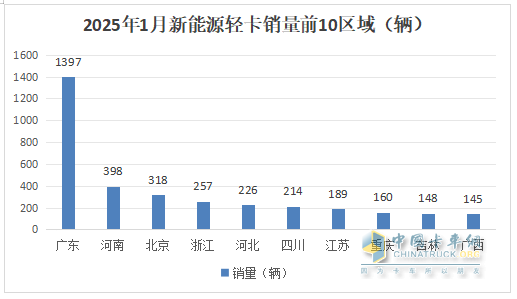 1月新能源輕卡：銷(xiāo)4637輛增4成 ；遠(yuǎn)程奪冠，福田\陜西汽車(chē)分列二三；比亞迪領(lǐng)漲