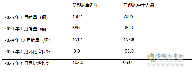 1月新能源自卸車：銷量創(chuàng)新高收獲“開門紅”！徐工\三一\重汽居前三，陜汽領(lǐng)漲