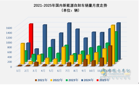 1月新能源自卸車：銷量創(chuàng)新高收獲“開門紅”！徐工\三一\重汽居前三，陜汽領(lǐng)漲