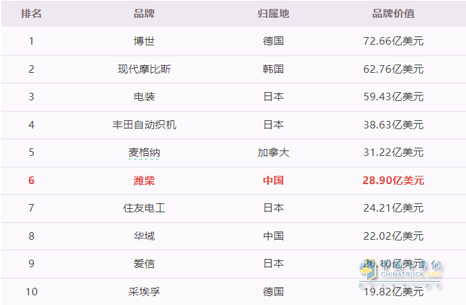 這個國際權(quán)威榜單，濰柴又霸榜！