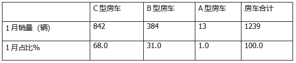 2025年1月房車：同比降7%環(huán)比增26%，開局平穩(wěn)