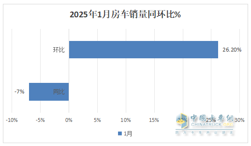 2025年1月房車：同比降7%環(huán)比增26%，開局平穩(wěn)