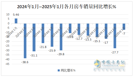 2025年1月房車：同比降7%環(huán)比增26%，開局平穩(wěn)