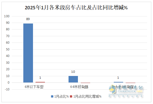 2025年1月房車：同比降7%環(huán)比增26%，開局平穩(wěn)