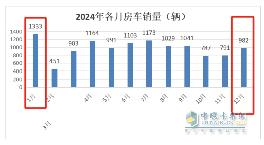 2025年1月房車：同比降7%環(huán)比增26%，開局平穩(wěn)