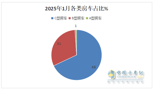 2025年1月房車：同比降7%環(huán)比增26%，開局平穩(wěn)