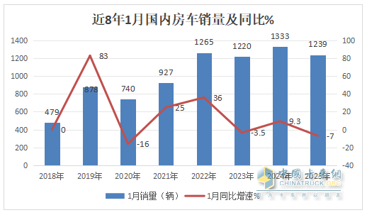 2025年1月房車：同比降7%環(huán)比增26%，開局平穩(wěn)