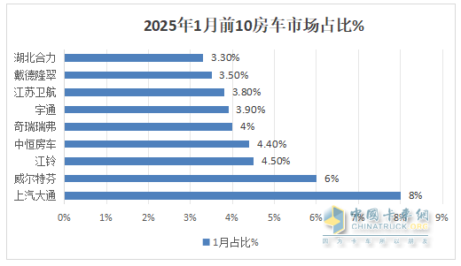 2025年1月房車：同比降7%環(huán)比增26%，開局平穩(wěn)