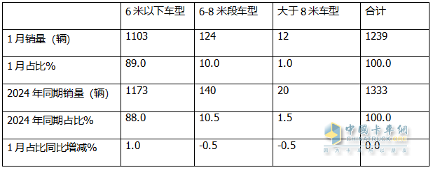 2025年1月房車：同比降7%環(huán)比增26%，開局平穩(wěn)