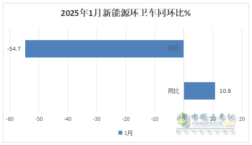 1月新能源環(huán)衛(wèi)車：實銷654輛增10.8%；盈峰環(huán)境強勢領(lǐng)跑，宇通重工\福龍馬分列二三