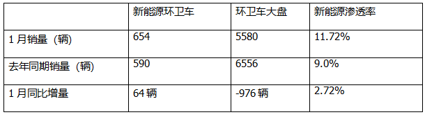 1月新能源環(huán)衛(wèi)車：實銷654輛增10.8%；盈峰環(huán)境強勢領(lǐng)跑，宇通重工\福龍馬分列二三