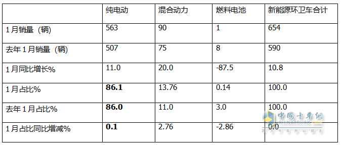 1月新能源環(huán)衛(wèi)車：實銷654輛增10.8%；盈峰環(huán)境強勢領(lǐng)跑，宇通重工\福龍馬分列二三