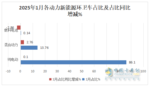 1月新能源環(huán)衛(wèi)車：實銷654輛增10.8%；盈峰環(huán)境強勢領(lǐng)跑，宇通重工\福龍馬分列二三