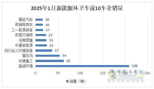 1月新能源環(huán)衛(wèi)車：實銷654輛增10.8%；盈峰環(huán)境強勢領(lǐng)跑，宇通重工\福龍馬分列二三