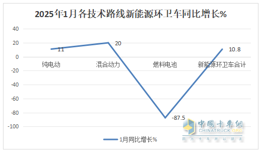 1月新能源環(huán)衛(wèi)車：實銷654輛增10.8%；盈峰環(huán)境強勢領(lǐng)跑，宇通重工\福龍馬分列二三