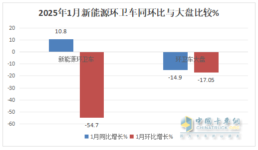 1月新能源環(huán)衛(wèi)車：實銷654輛增10.8%；盈峰環(huán)境強勢領(lǐng)跑，宇通重工\福龍馬分列二三