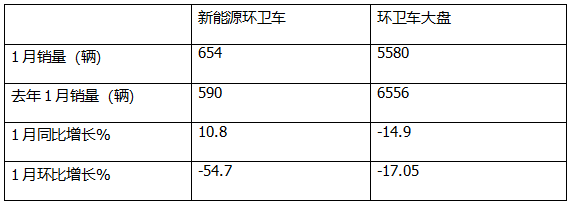 1月新能源環(huán)衛(wèi)車：實銷654輛增10.8%；盈峰環(huán)境強勢領(lǐng)跑，宇通重工\福龍馬分列二三