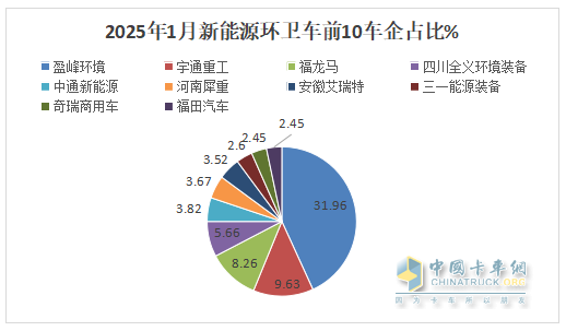 1月新能源環(huán)衛(wèi)車：實銷654輛增10.8%；盈峰環(huán)境強勢領(lǐng)跑，宇通重工\福龍馬分列二三