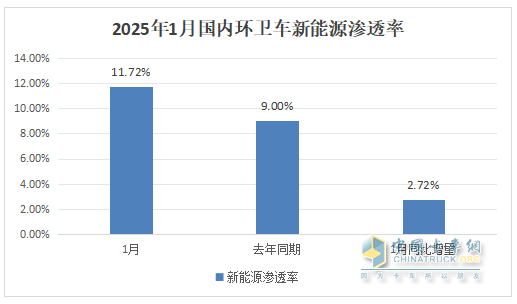 1月新能源環(huán)衛(wèi)車：實銷654輛增10.8%；盈峰環(huán)境強勢領(lǐng)跑，宇通重工\福龍馬分列二三