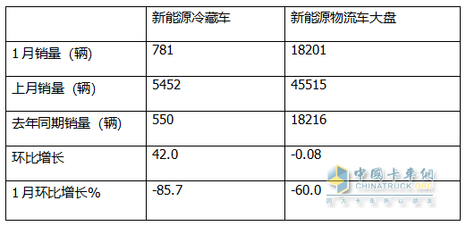 1月新能源冷藏車：同比增4成，銷量創(chuàng)史上同期最高！