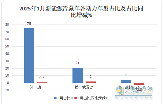 1月新能源冷藏車：同比增4成，銷量創(chuàng)史上同期最高！